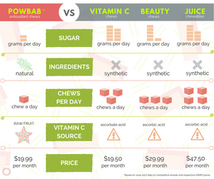 how to shop powbab baobab superfruit chews - comparison chart versus competition